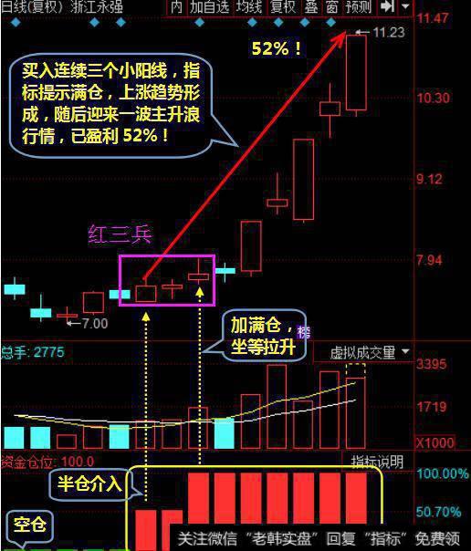 K线走出红三兵形态