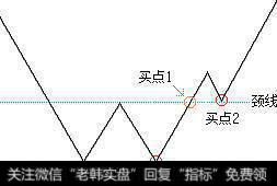 干货！双重底实战应用