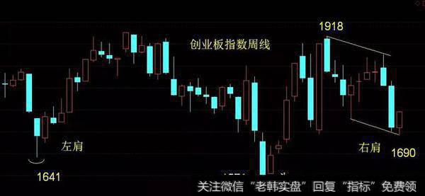 创业板指数是一个头肩底