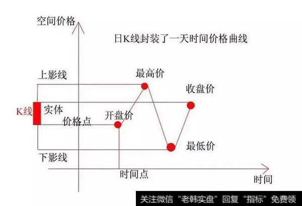 上、下影线的运用技巧