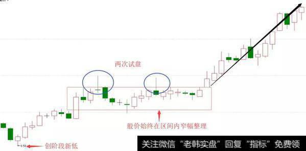 股价始终在一个区间内窄幅整理