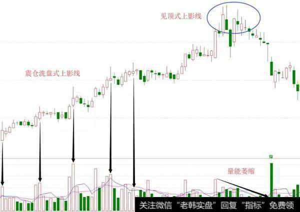 震仓<a href='/gpxipan/'>洗盘</a>式上影线和见顶式上影线