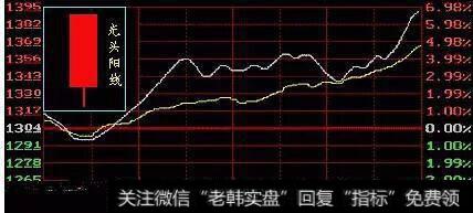 光头阳线和光头阴线