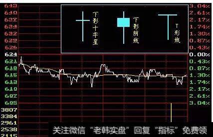 T字型K线