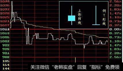 倒T字型K线