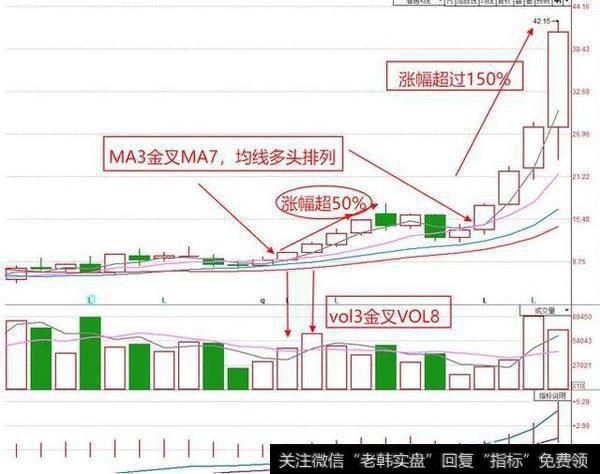 MA3上穿MA7，形成4条<a href='/gupiaorumen/266160.html'>均线多头排列</a>，VOL3金叉VOL8,或者即将金叉且月成交量不低于VOL3