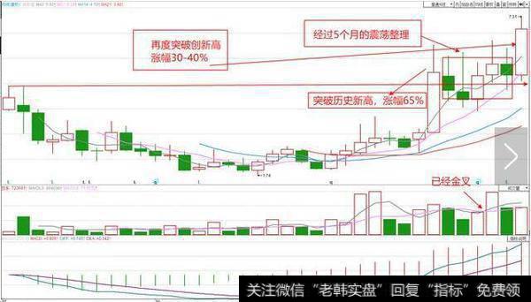 新高突破，月涨幅最好不超过30-40%，最高不能超过50%