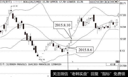 BOLL指标与K线结合研判买卖信号