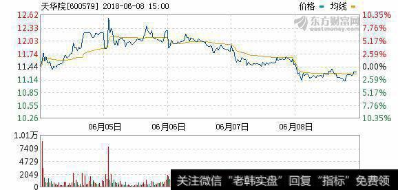 天华院:<a href='/shiyinglv/'>市盈率</a>增长5倍,为本周做出“仙人指路”的漂亮周线
