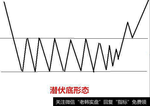 <a href='/kxianrumen/289578.html'>k线</a>战法之潜伏底买入形态