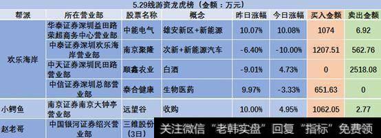 5.29龙虎榜回顾