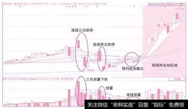 假放量下跌的盘面密码