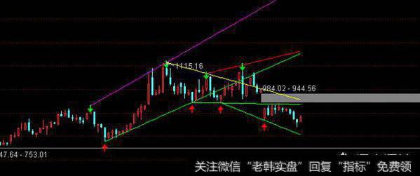 钢铁板块的指数的周线