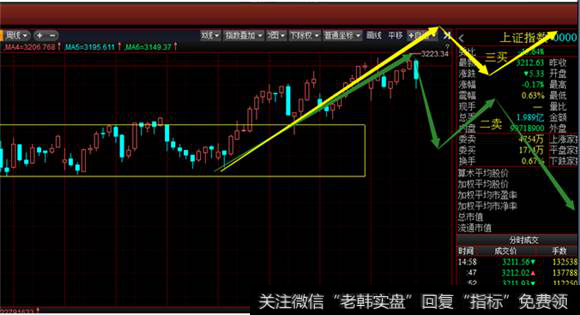 30分钟级别看沪指