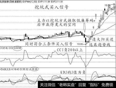 挖坑式买入信号