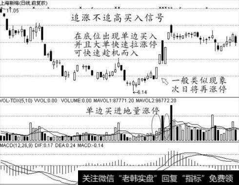 追涨不追高买入信号