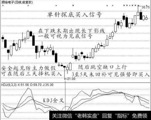 单针探底买入信号