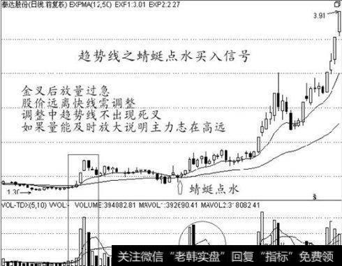 趋势线之蜻蜓点水买入信号