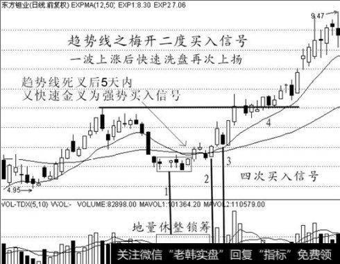 梅开二度买入信号