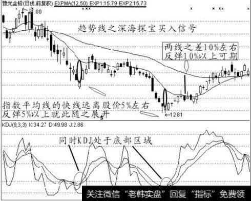 深海探宝买入信号