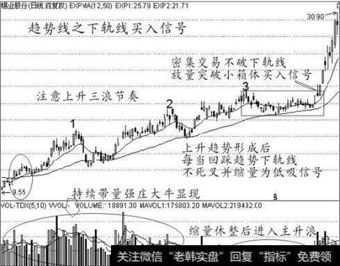 下轨线买入信号