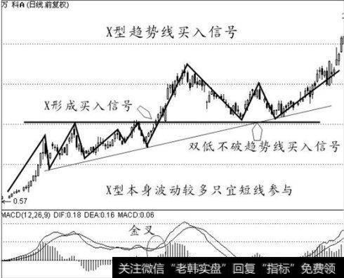 X型趋势线买入信号