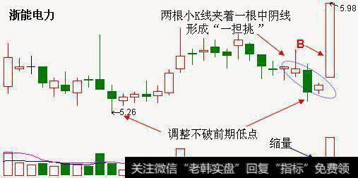 试盘所对应的K线最好是阳线