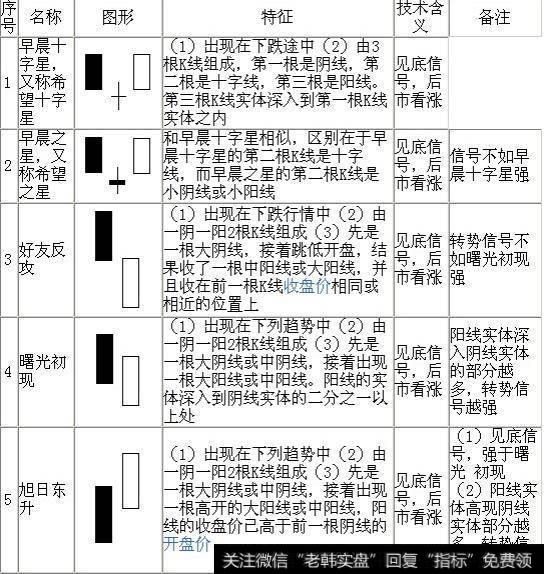 看涨的K线形态