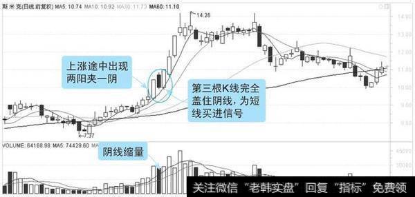 阳夹阴形态短线上攻