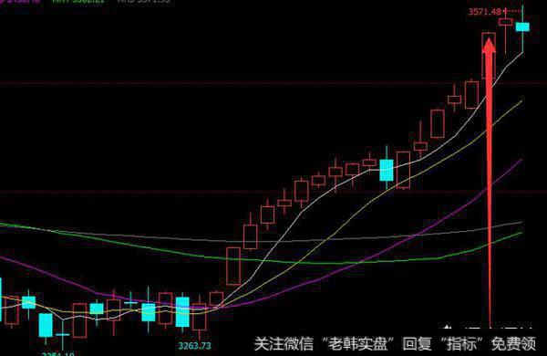 均线，来源于K线收盘价的简单平均