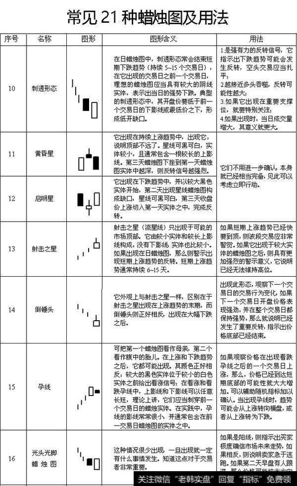 常见21种蜡烛图的使用方法