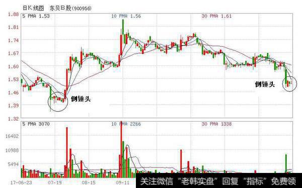 东贝B股出现的倒锤头形态图