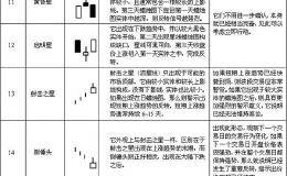 常见21种蜡烛图的使用方法