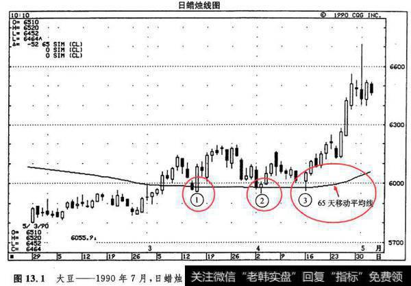 大豆1990年7月，简单移动平均线与蜡烛图