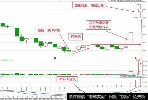 下跌过程中，成交量已经极度萎缩