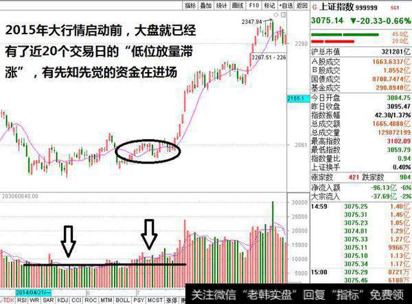 大盘的放量滞涨