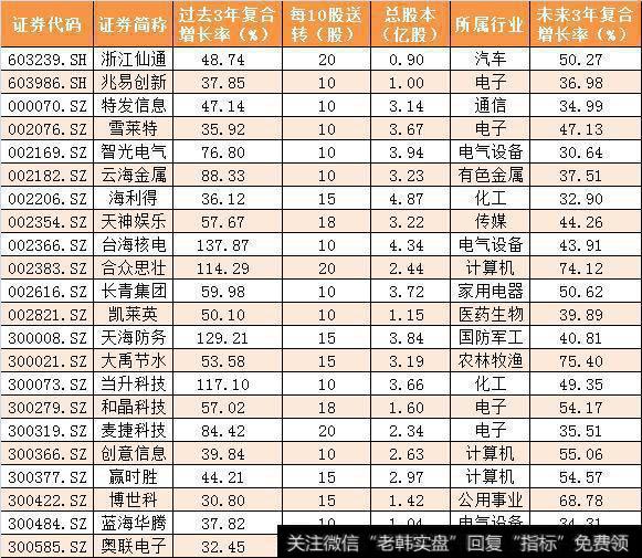 高送转炒作进入最后阶段