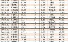 五大逻辑精选高送转填权股