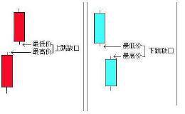 一个股市天才的肺腑之言，巧用跳空缺口选股，分分钟抓暴涨牛股