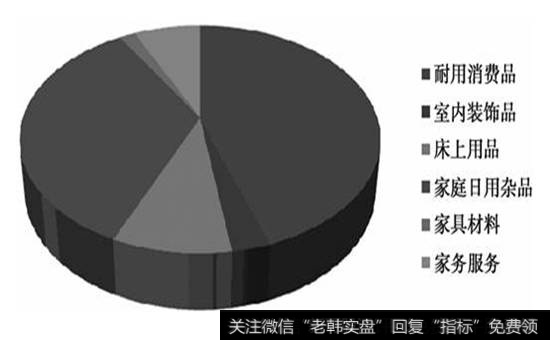 图27-2 家庭设备用品及服务的消费支出构成