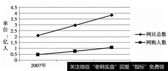 图27-4  我国2007-2009年互联网用户及网购用户规模