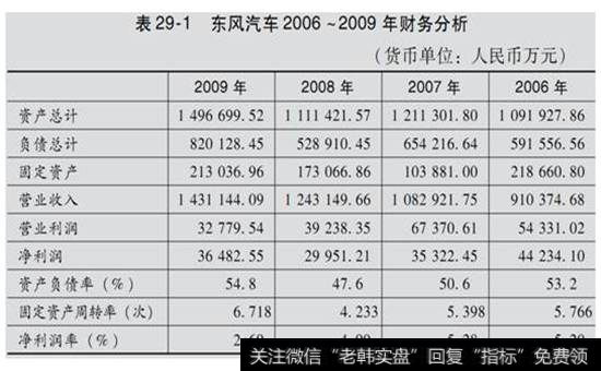 表29-1  东风汽车2006-2009年财务分析