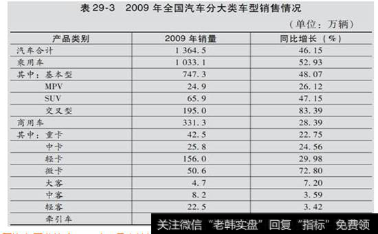 表29-3  2009年全国汽车分大类车型销售情况表