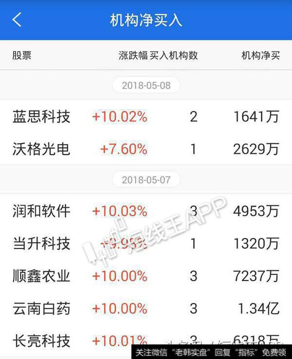 龙虎榜机构动向