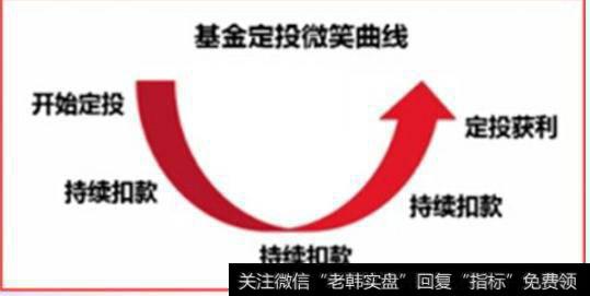 上证50指数如何做定投?