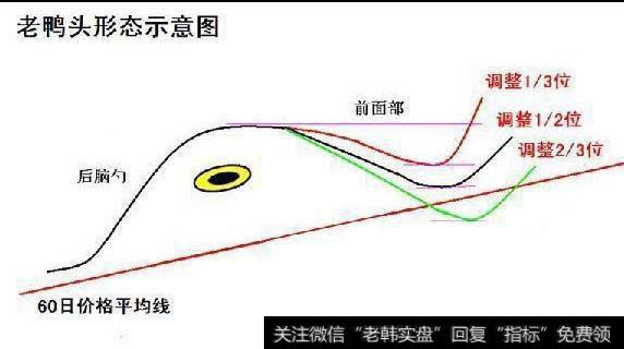 老鸭头K线战法