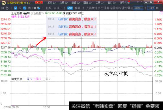 捕捉背离高点