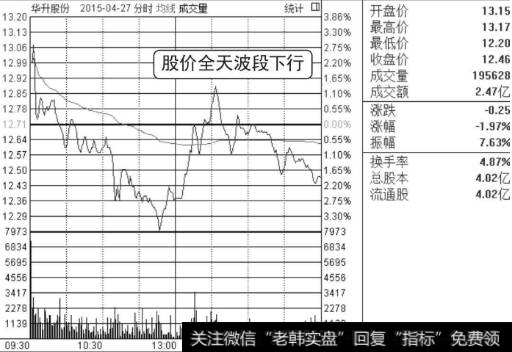 华升股份在2015年4月27日的分时走势