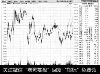 弹出某只股票最近10日的分时图。