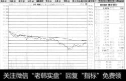 通过【AB股半场走势】菜单可以只查看半场分时图